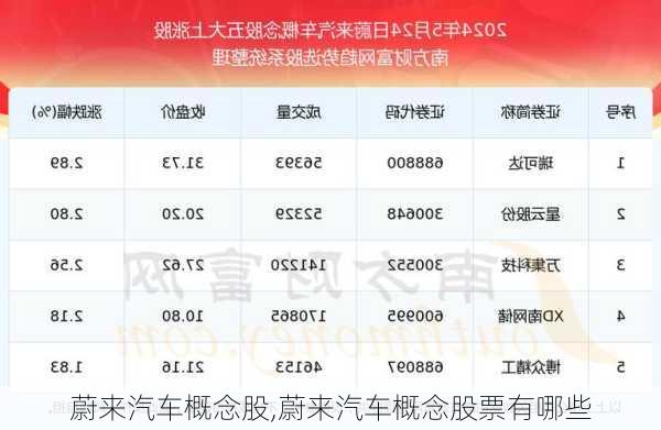 蔚來汽車概念股,蔚來汽車概念股票有哪些