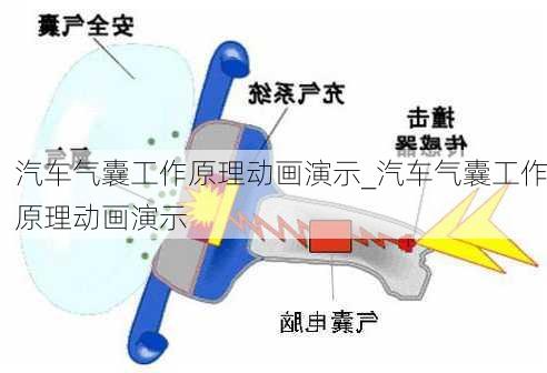 汽車氣囊工作原理動(dòng)畫演示_汽車氣囊工作原理動(dòng)畫演示