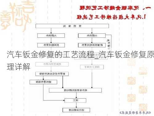 汽車鈑金修復的工藝流程_汽車鈑金修復原理詳解