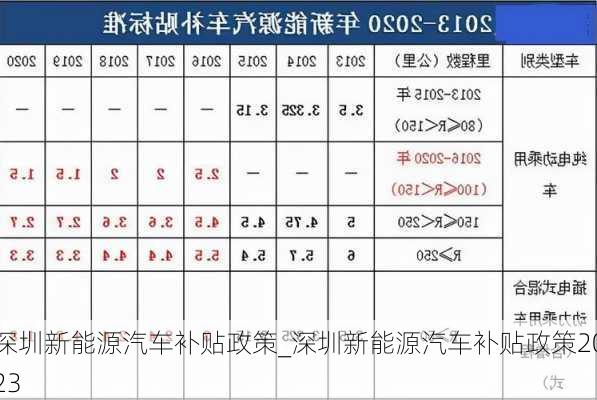 深圳新能源汽車補貼政策_深圳新能源汽車補貼政策2023