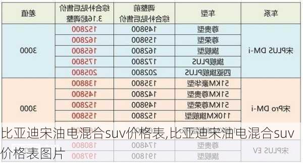 比亞迪宋油電混合suv價格表,比亞迪宋油電混合suv價格表圖片