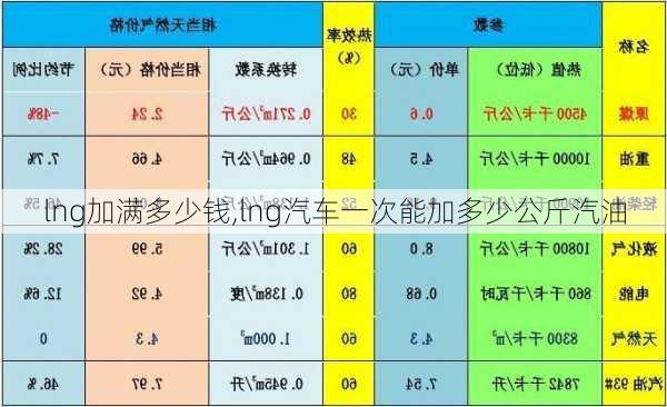 lng加滿多少錢,lng汽車一次能加多少公斤汽油