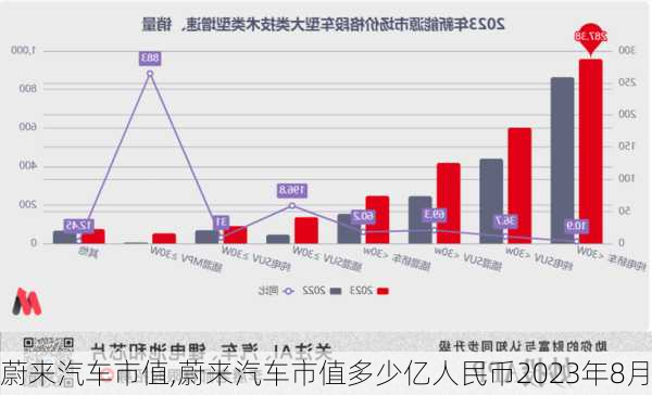 蔚來汽車市值,蔚來汽車市值多少億人民幣2023年8月