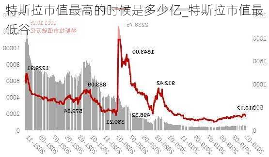 特斯拉市值最高的時(shí)候是多少億_特斯拉市值最低谷