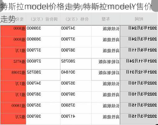 特斯拉model價格走勢,特斯拉modelY售價走勢