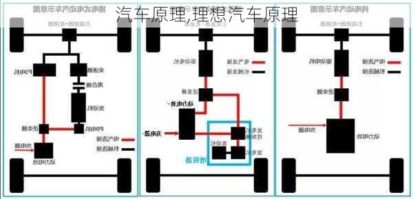 汽車(chē)原理,理想汽車(chē)原理