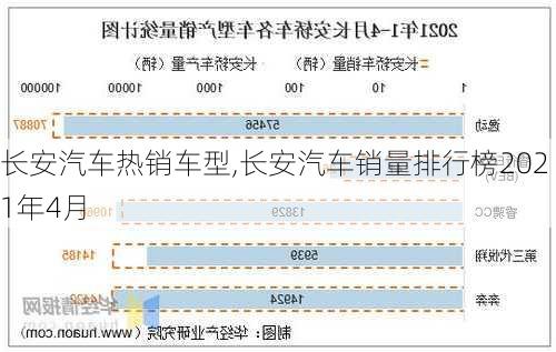 長(zhǎng)安汽車熱銷車型,長(zhǎng)安汽車銷量排行榜2021年4月