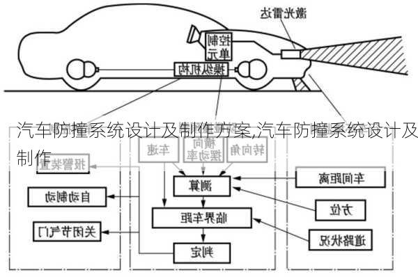 汽車防撞系統(tǒng)設(shè)計(jì)及制作方案,汽車防撞系統(tǒng)設(shè)計(jì)及制作