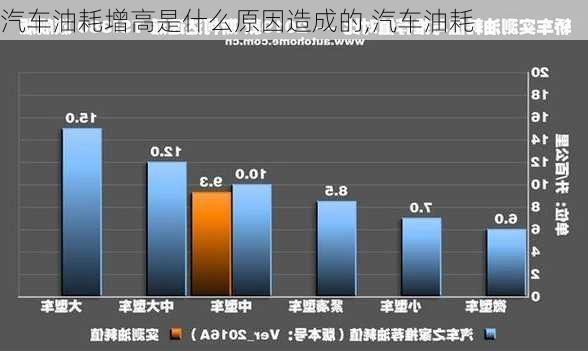 汽車油耗增高是什么原因造成的,汽車油耗