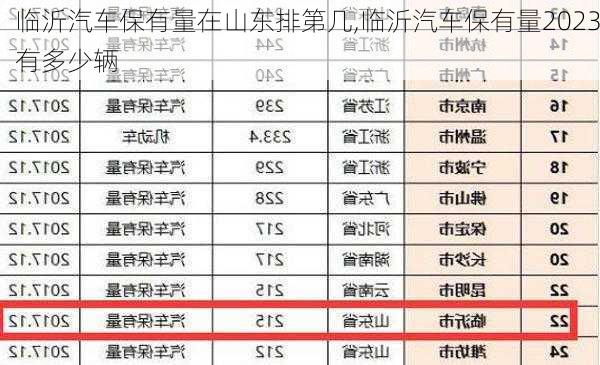 臨沂汽車(chē)保有量在山東排第幾,臨沂汽車(chē)保有量2023有多少輛