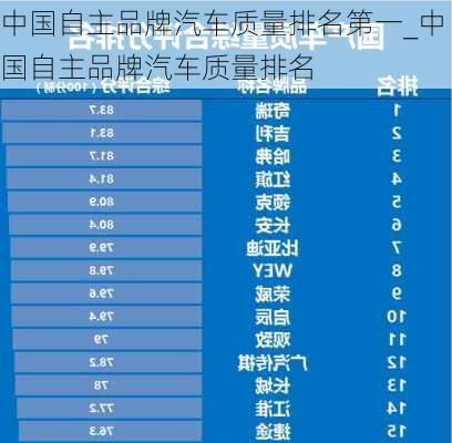 中國(guó)自主品牌汽車(chē)質(zhì)量排名第一_中國(guó)自主品牌汽車(chē)質(zhì)量排名