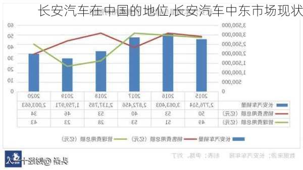 長安汽車在中國的地位,長安汽車中東市場現(xiàn)狀