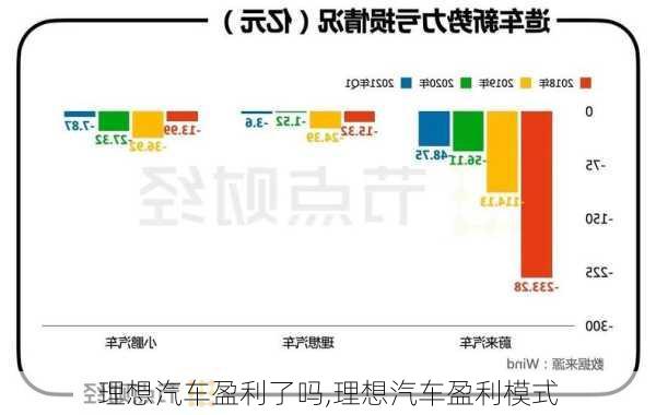 理想汽車盈利了嗎,理想汽車盈利模式