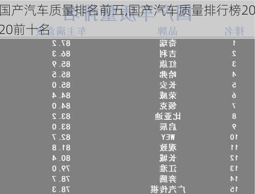 國產(chǎn)汽車質(zhì)量排名前五,國產(chǎn)汽車質(zhì)量排行榜2020前十名