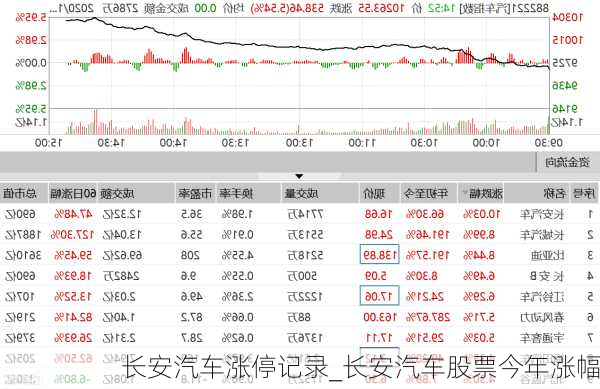長(zhǎng)安汽車(chē)漲停記錄_長(zhǎng)安汽車(chē)股票今年漲幅