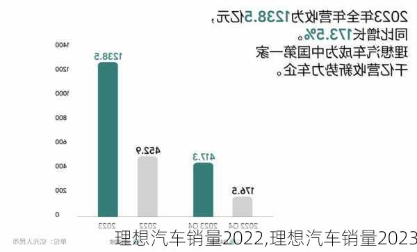 理想汽車銷量2022,理想汽車銷量2023