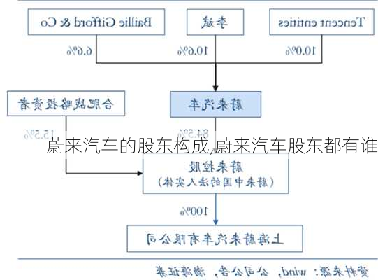 蔚來(lái)汽車的股東構(gòu)成,蔚來(lái)汽車股東都有誰(shuí)