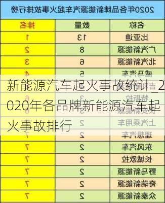 新能源汽車起火事故統(tǒng)計_2020年各品牌新能源汽車起火事故排行