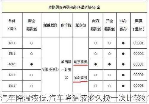 汽車降溫液低,汽車降溫液多久換一次比較好