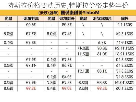 特斯拉價格變動歷史,特斯拉價格走勢年份