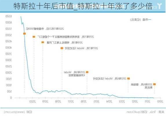 特斯拉十年后市值_特斯拉十年漲了多少倍