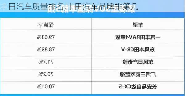 豐田汽車質(zhì)量排名,豐田汽車品牌排第幾