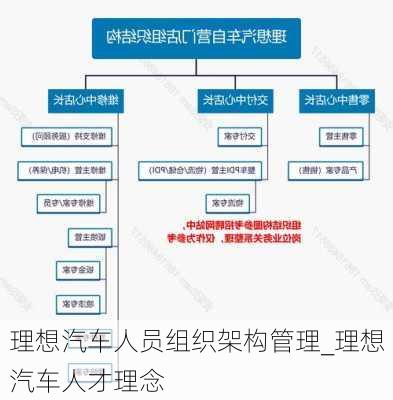 理想汽車人員組織架構(gòu)管理_理想汽車人才理念