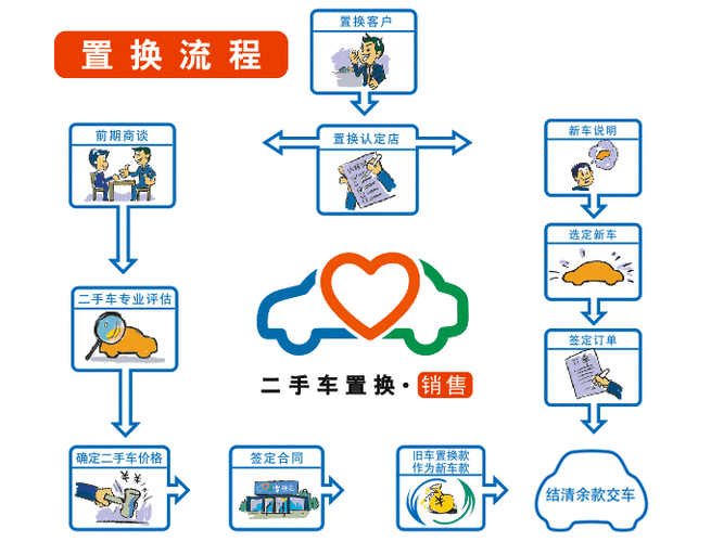 汽車換購流程圖,汽車換購流程