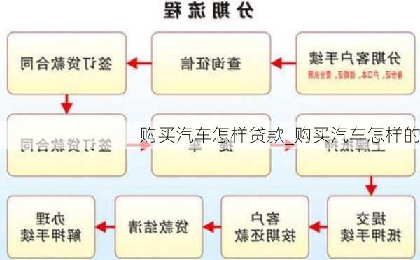 購買汽車怎樣貸款_購買汽車怎樣的