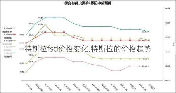 特斯拉fsd價(jià)格變化,特斯拉的價(jià)格趨勢