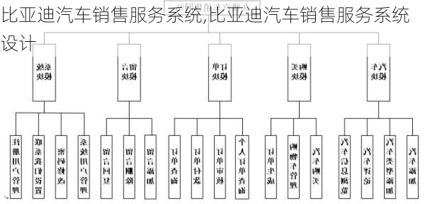 比亞迪汽車銷售服務(wù)系統(tǒng),比亞迪汽車銷售服務(wù)系統(tǒng)設(shè)計(jì)