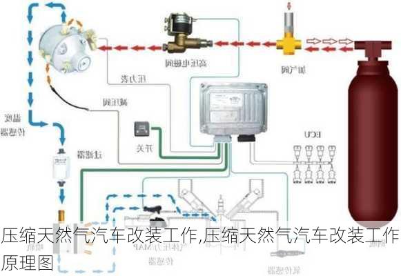 壓縮天然氣汽車改裝工作,壓縮天然氣汽車改裝工作原理圖