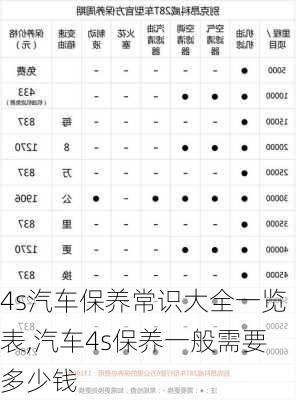 4s汽車保養(yǎng)常識(shí)大全一覽表,汽車4s保養(yǎng)一般需要多少錢