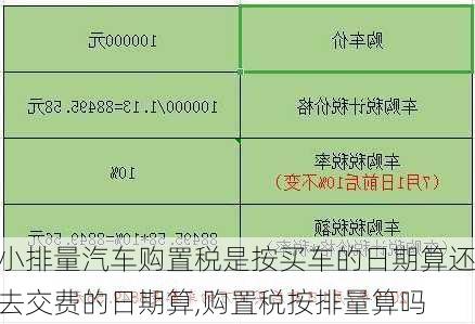 小排量汽車購置稅是按買車的日期算還去交費的日期算,購置稅按排量算嗎