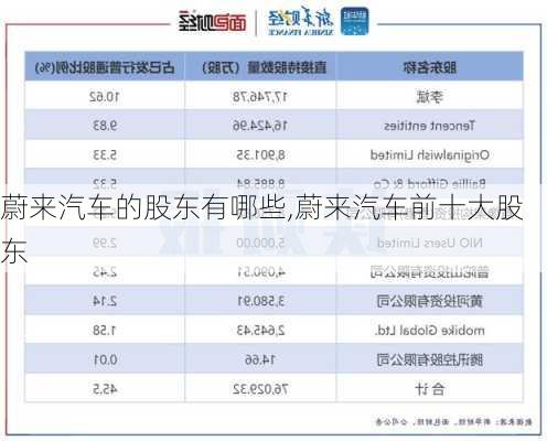 蔚來汽車的股東有哪些,蔚來汽車前十大股東