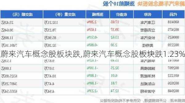 蔚來汽車概念股板塊跌,蔚來汽車概念股板塊跌1.23%