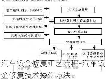 汽車鈑金修復(fù)工藝流程-汽車鈑金修復(fù)技術(shù)操作方法