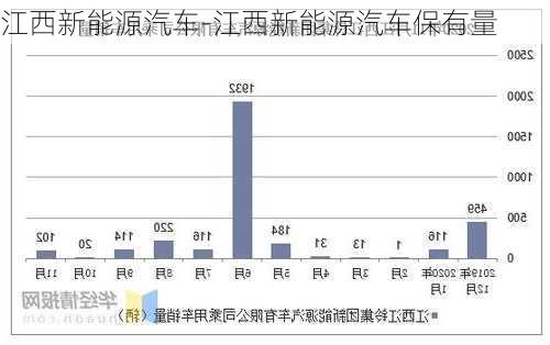 江西新能源汽車-江西新能源汽車保有量