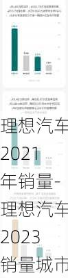 理想汽車2021年銷量-理想汽車2023銷量城市