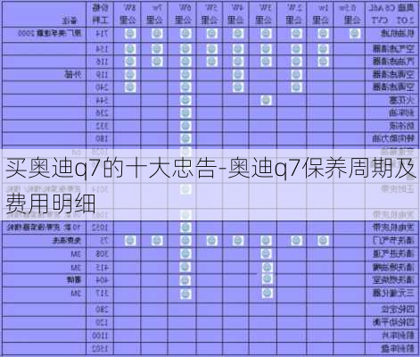 買奧迪q7的十大忠告-奧迪q7保養(yǎng)周期及費(fèi)用明細(xì)