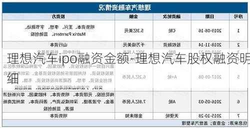 理想汽車ipo融資金額-理想汽車股權融資明細