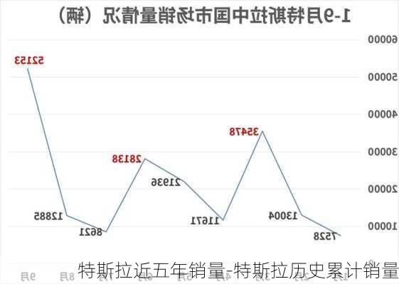 特斯拉近五年銷量-特斯拉歷史累計(jì)銷量