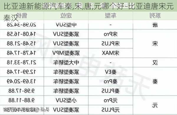 比亞迪新能源汽車秦,宋,唐,元哪個好-比亞迪唐宋元秦漢