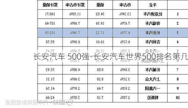 長安汽車 500強-長安汽車世界500排名第幾