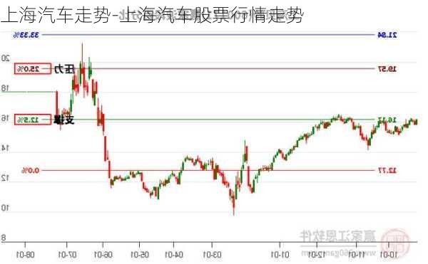 上海汽車走勢(shì)-上海汽車股票行情走勢(shì)