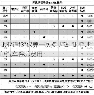 比亞迪f3r保養(yǎng)一次多少錢-比亞迪f3汽車保養(yǎng)費用