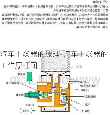 汽車(chē)干燥器的原理-汽車(chē)干燥器的工作原理圖