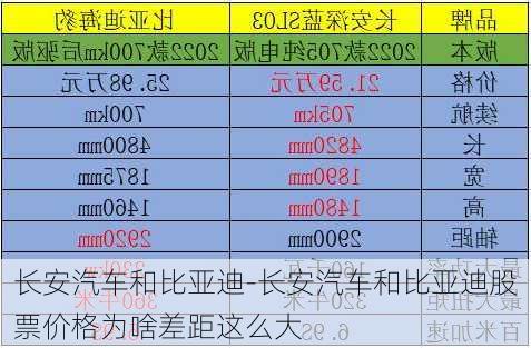 長安汽車和比亞迪-長安汽車和比亞迪股票價格為啥差距這么大