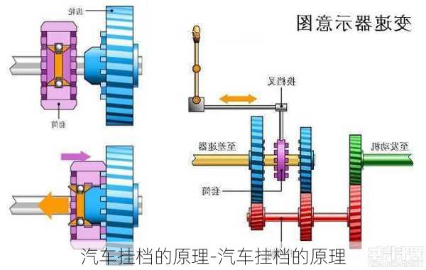 汽車掛檔的原理-汽車掛檔的原理