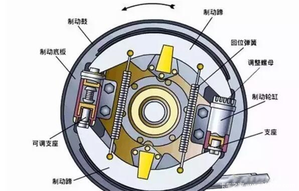 汽車制動器的類型有哪幾種-汽車制動器的類型有哪幾種